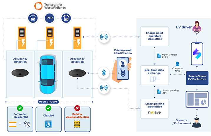 Figure 1: Integrating real-time data from smart parking sensors and EV charge points to improve enforcement and user experience at EV charging bays.