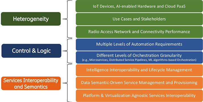 Figure 1: High-level challenges and characteristics of the intelligence orchestration services for future IoT platforms.