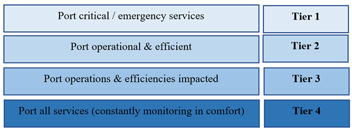 Figure 3 Port SLA Service Tiers.